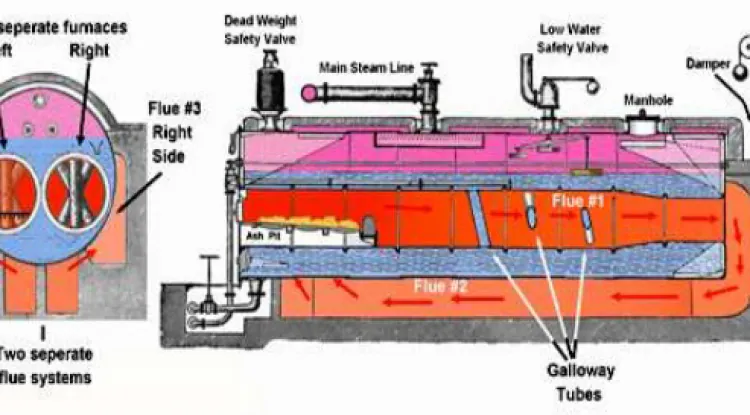 Lancashire Boiler - Construction, Working Principle With Advantages and Disadvantages