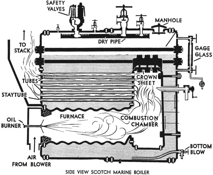 Scotch Marine Boiler - Types, Construction, Working Principles & Advantages