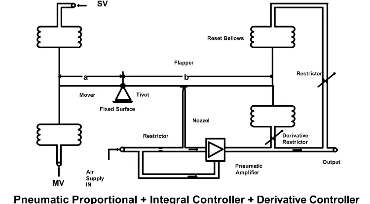 Basic of Controller & Control Loop