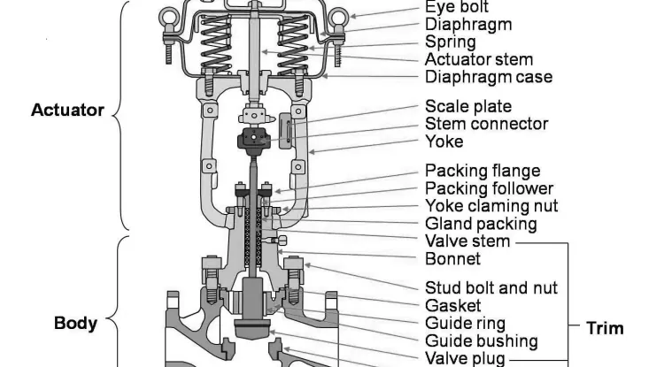 What is Control Valve and its Classifications